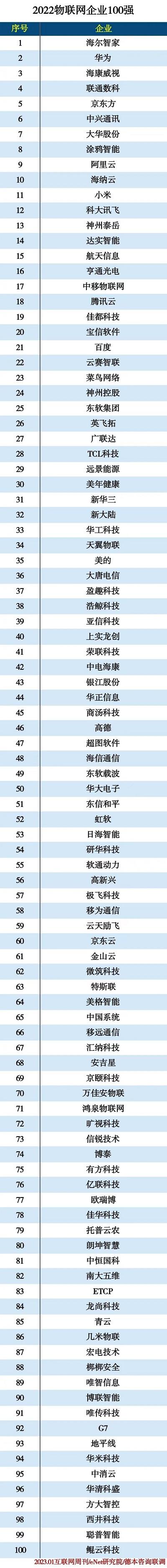 微筑科技登榜“2022物联网企业100强”