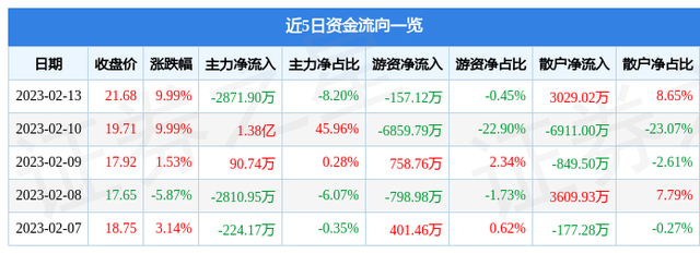 月13日科远智慧涨停分析：泛在电力物联网，虚拟电厂，工业互联网概念热股"