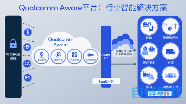 高通扩展产品组合以简化并加速物联网跨多行业发展