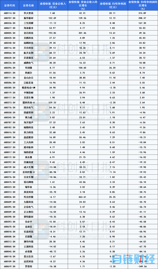 科创板晚报｜科技部：将把人工智能作为战略性新兴产业继续给予大力支持 华大智造2022年净利增315.89%