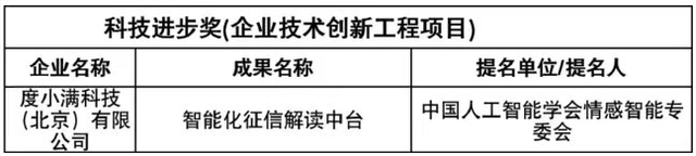 度小满“智能征信中台”获吴文俊人工智能科技进步奖