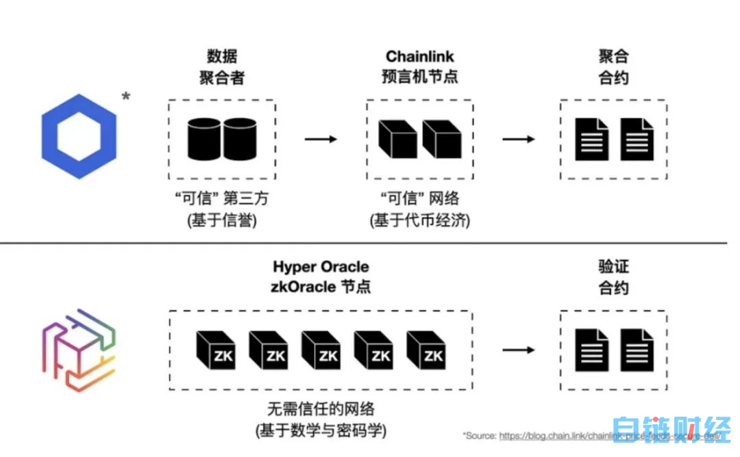 Hyper Oracle王家天：以零知识证明技术，构建区块链预言机网络