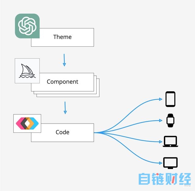 AI背景下前端开发的未来：AI与人类在设计系统扮演的角色