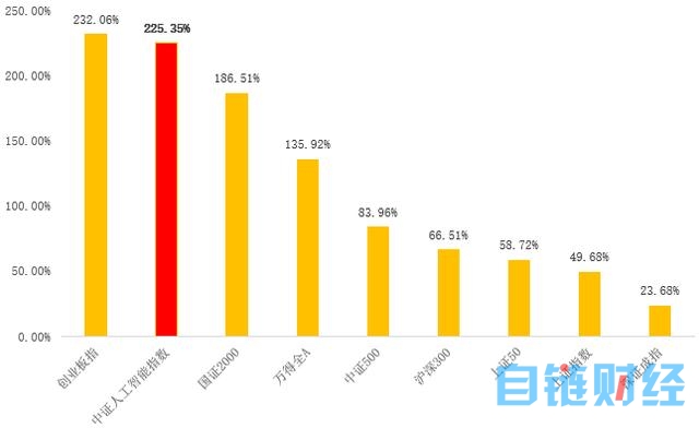 有股票涨232%，有的跌16%！人工智能的大腿，不好抱