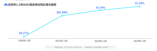 AIGC人才高薪难求：图像识别、算法等热门技术岗平均年薪超百万