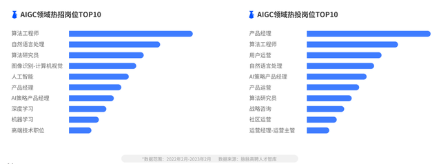 AIGC人才高薪难求：图像识别、算法等热门技术岗平均年薪超百万