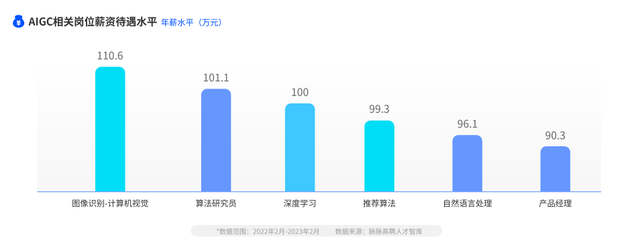 AIGC人才高薪难求：图像识别、算法等热门技术岗平均年薪超百万