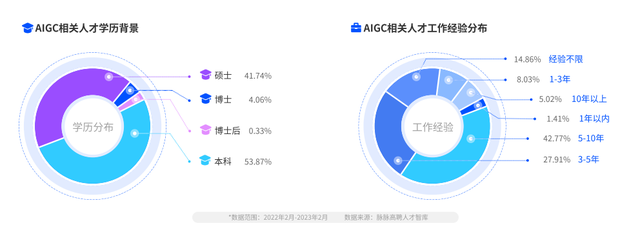 AIGC人才高薪难求：图像识别、算法等热门技术岗平均年薪超百万