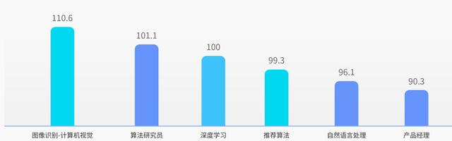 热门科技人才待遇风水轮流转：AIGC年薪百万，芯片降薪缩招