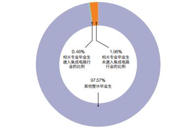 热门科技人才待遇风水轮流转：AIGC年薪百万，芯片降薪缩招