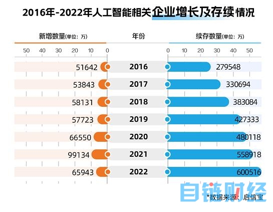 合合信息启信宝发布《中国人工智能产业图鉴》：北京、上海最“吸金”