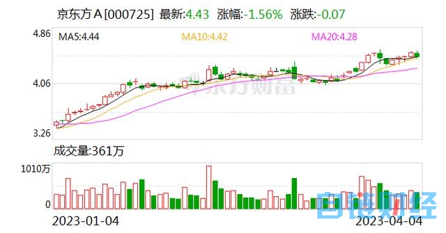 面板价格止跌反弹 净利大降7成的京东方物联网业务收获颇丰