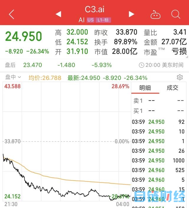 美股集体收跌！AI股大跌逾20%