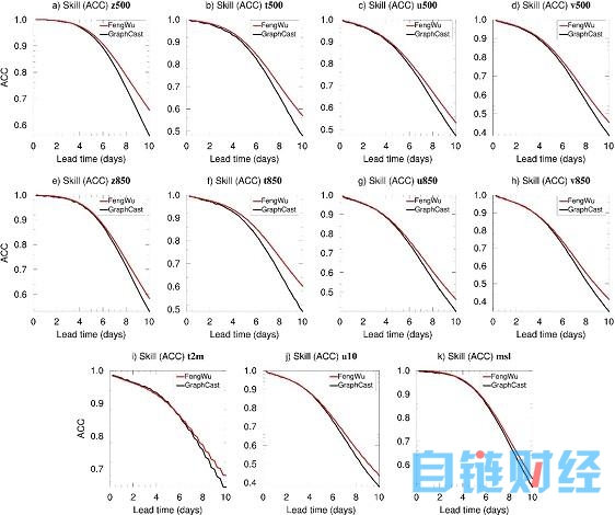 上海人工智能实验室发布“风乌”大模型 仅需30秒可生成未来10天全球高精度预报