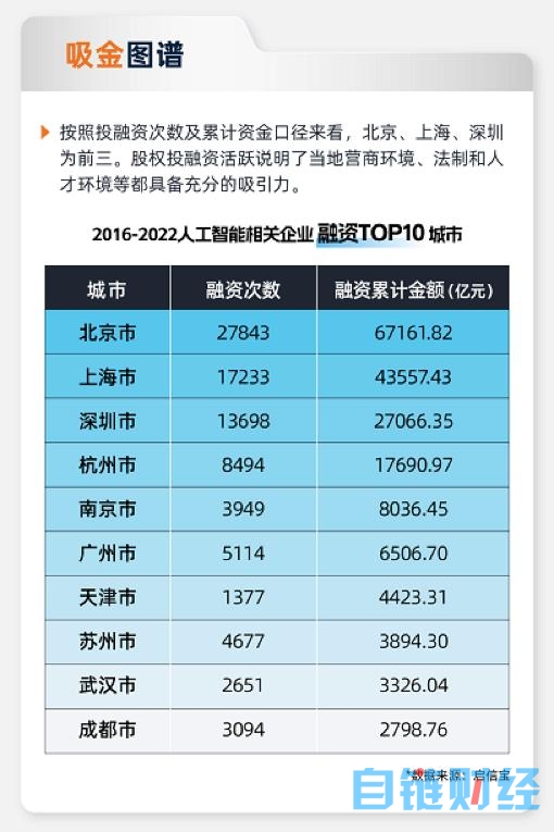 中国人工智能产业图鉴：北京上海最“吸金”