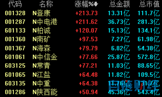 人工智能又现风口，这一板块爆发！央媒发声，券商密集提示风险，ChatGPT概念集体调整