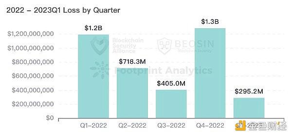 Beosin：2023年Q1全球Web3区块链安全态势报告