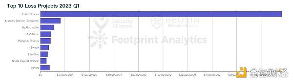 Beosin：2023年Q1全球Web3区块链安全态势报告