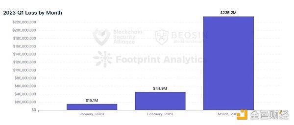 Beosin：2023年Q1全球Web3区块链安全态势报告