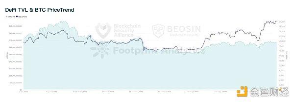 Beosin：2023年Q1全球Web3区块链安全态势报告