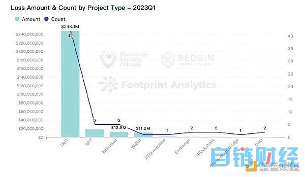 Beosin：2023年Q1全球Web3区块链安全态势报告