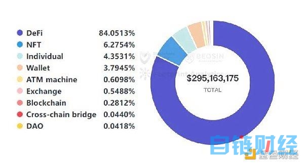 Beosin：2023年Q1全球Web3区块链安全态势报告