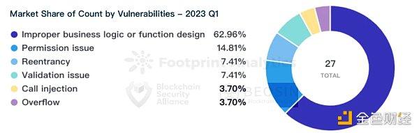 Beosin：2023年Q1全球Web3区块链安全态势报告