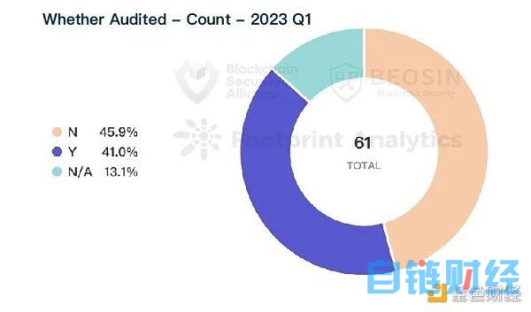 Beosin：2023年Q1全球Web3区块链安全态势报告