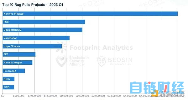 Beosin：2023年Q1全球Web3区块链安全态势报告