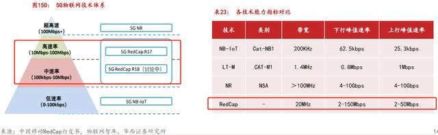 G物联网时代又一爆款！RedCap已完成全国最大规模预商用验证，受益上市公司梳理"