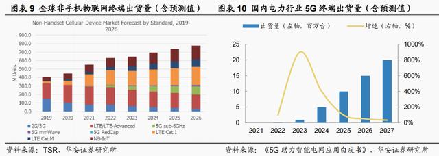 G物联网时代又一爆款！RedCap已完成全国最大规模预商用验证，受益上市公司梳理"