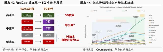 G物联网时代又一爆款！RedCap已完成全国最大规模预商用验证，受益上市公司梳理"