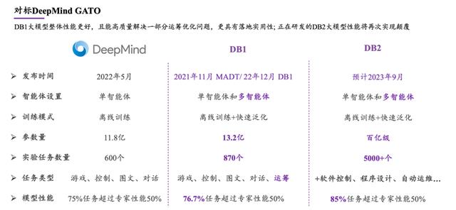 Chat AI项目丨对标DeepMind Gato，人工智能模型「DB1」已在多领域落地验证