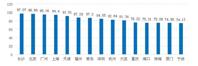 增速明显！长沙区块链安全指数蝉联第一，产业发展冲入第四