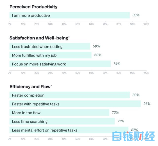 谷歌人工智能Bard学会写代码啦！距离竞品的差距还是有“亿点点”大