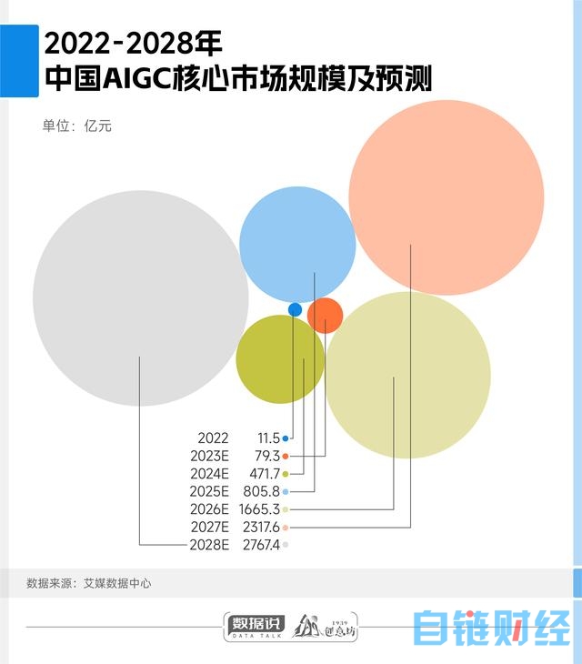 数据说｜除了爆火的AIGC，万亿级AI市场还衍生出这些新赛道