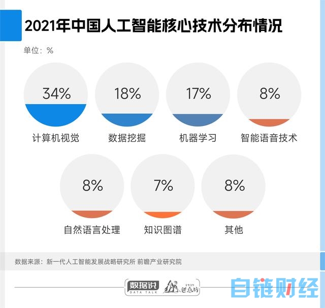 数据说｜除了爆火的AIGC，万亿级AI市场还衍生出这些新赛道