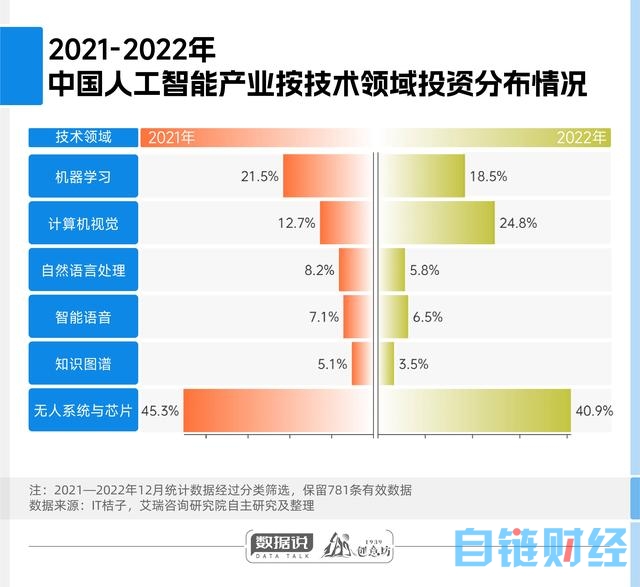 数据说｜除了爆火的AIGC，万亿级AI市场还衍生出这些新赛道