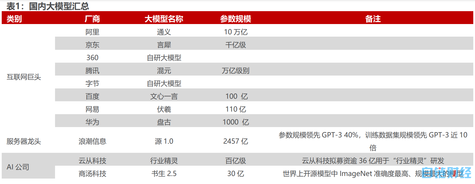 AI“百模大战”帷幕拉开：A股一众概念股傍上流量密码“直道冲锋”，业绩烂泥也想“弯道超车”，基金经理并未“大干快上”