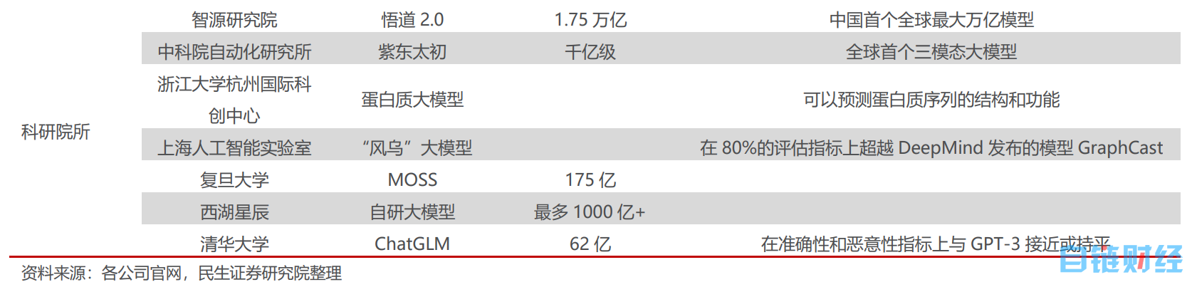 AI“百模大战”帷幕拉开：A股一众概念股傍上流量密码“直道冲锋”，业绩烂泥也想“弯道超车”，基金经理并未“大干快上”