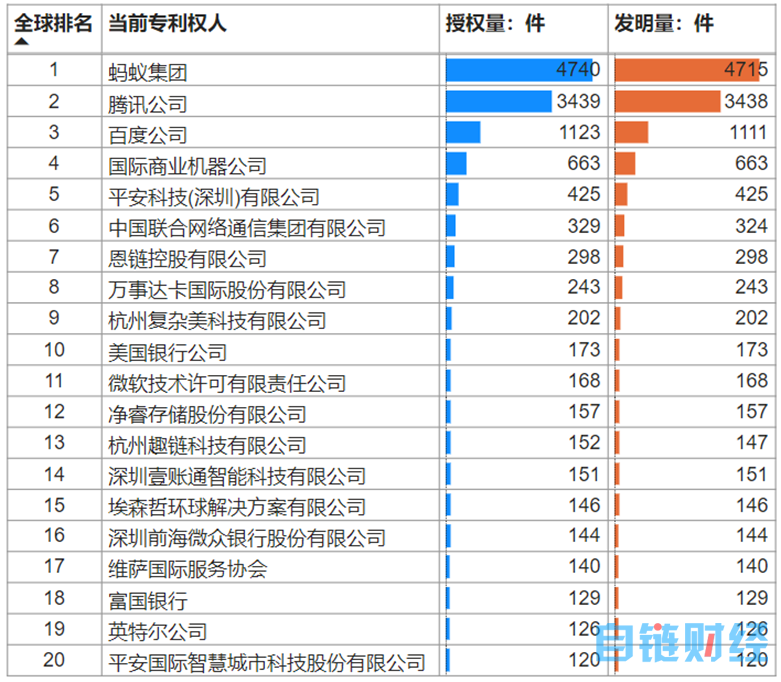 全球区块链授权专利权威报告：蚂蚁、腾讯、百度位列第一梯队