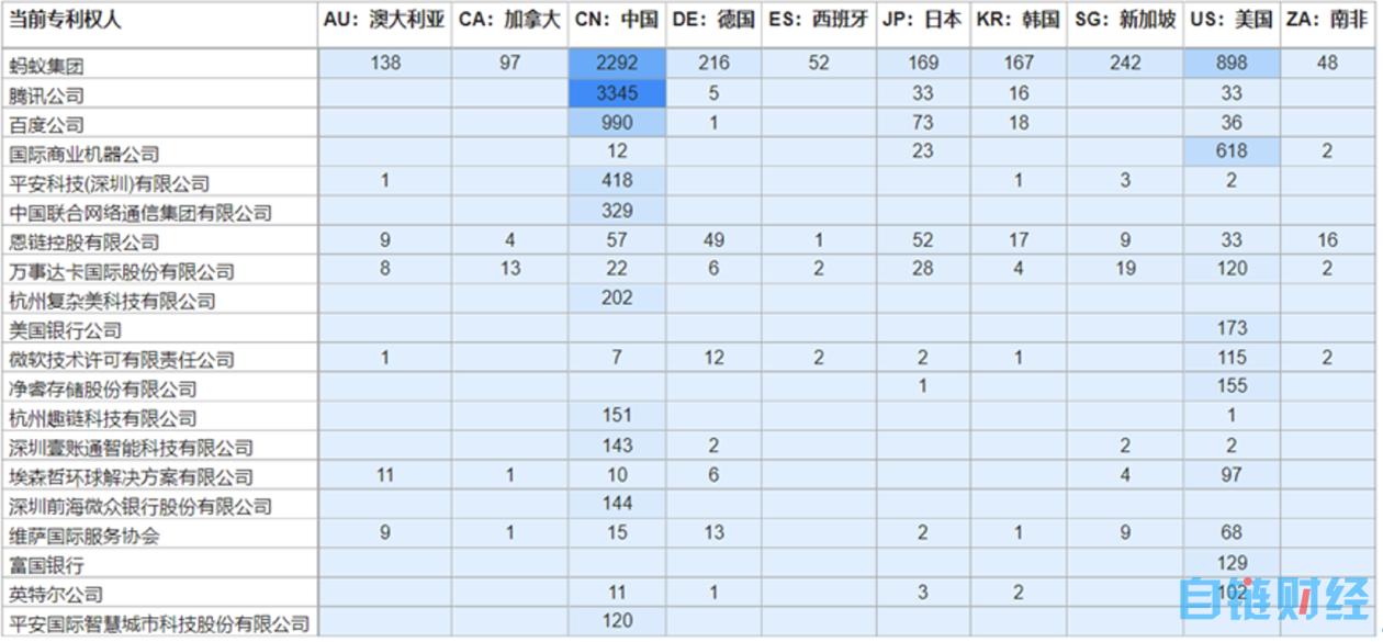 全球区块链授权专利权威报告：蚂蚁、腾讯、百度位列第一梯队