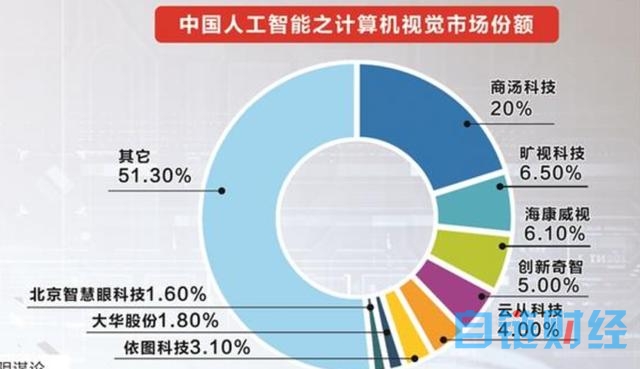 科技巨头纷纷布局，人工智能“iPhone时刻”已到？