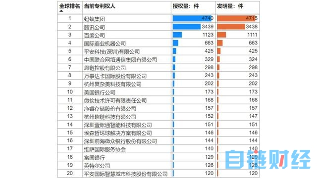 国家知识产权局发布全球区块链授权专利报告 中国企业龙头优势明显