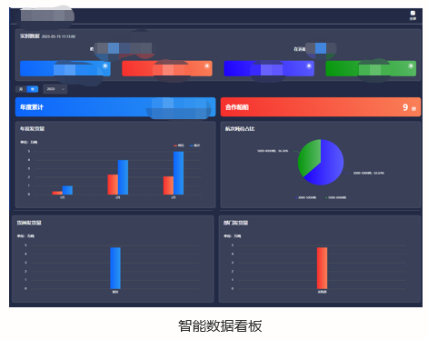 推动数字化建设 江西南方智能水路运输管理系统项目正式运营|彦思智能水运物流系统