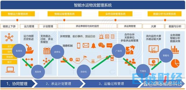 推动数字化建设 江西南方智能水路运输管理系统项目正式运营|彦思智能水运物流系统