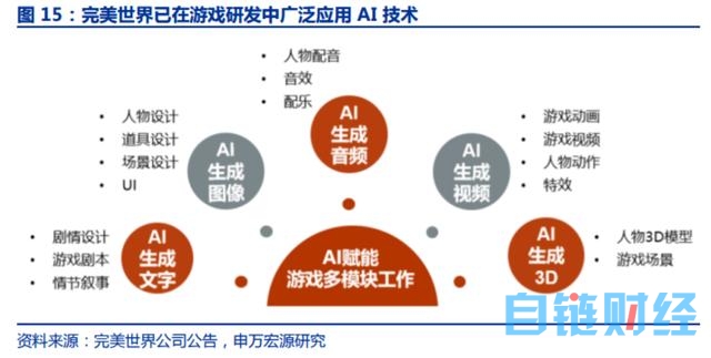 AI 3D技术望变革游戏研发流程和内容形态！受益上市公司梳理