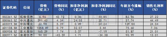 A股服务器厂商财报集结：营收增速呈“哑铃型”分布 AI提振需求逻辑仍有待兑现