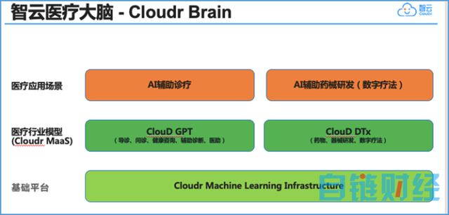 抓住人工智能技术迭代机会，智云医疗大脑成效突显