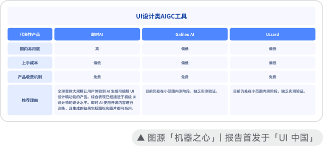 全球首个开放的“ AI 生成可编辑 UI ”设计工具 即时 AI 结束内测